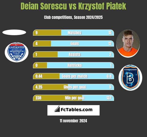 Deian Sorescu vs Krzystof Piatek h2h player stats