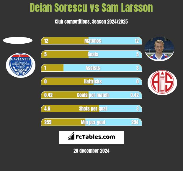 Deian Sorescu vs Sam Larsson h2h player stats