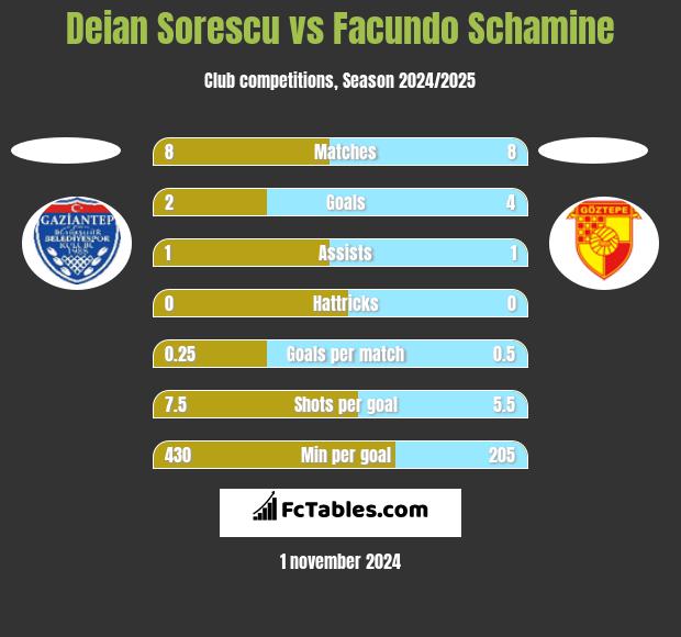 Deian Sorescu vs Facundo Schamine h2h player stats