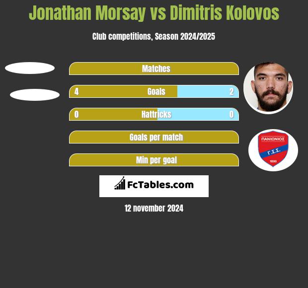 Jonathan Morsay vs Dimitris Kolovos h2h player stats