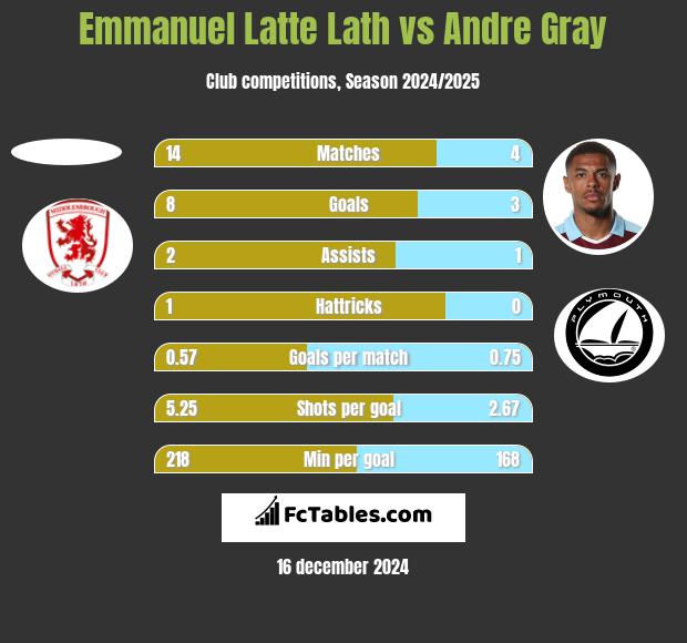 Emmanuel Latte Lath vs Andre Gray h2h player stats