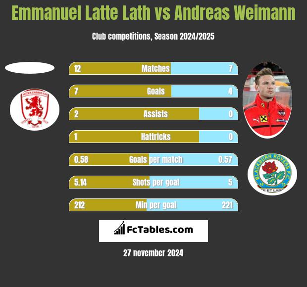 Emmanuel Latte Lath vs Andreas Weimann h2h player stats