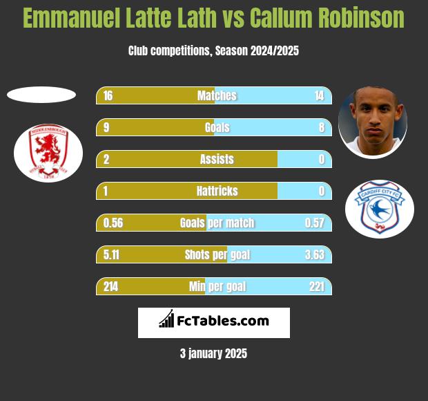 Emmanuel Latte Lath vs Callum Robinson h2h player stats