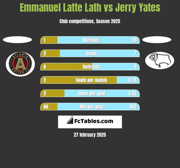 Emmanuel Latte Lath vs Jerry Yates h2h player stats