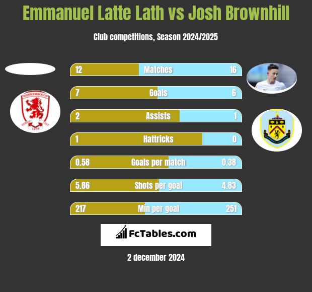 Emmanuel Latte Lath vs Josh Brownhill h2h player stats