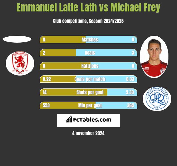 Emmanuel Latte Lath vs Michael Frey h2h player stats