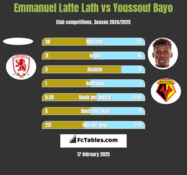 Emmanuel Latte Lath vs Youssouf Bayo h2h player stats