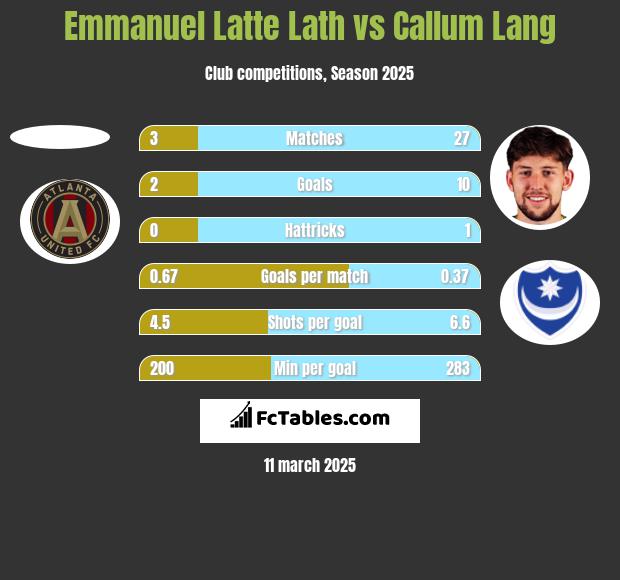 Emmanuel Latte Lath vs Callum Lang h2h player stats