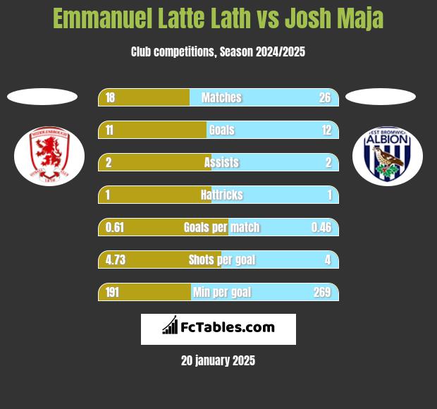 Emmanuel Latte Lath vs Josh Maja h2h player stats