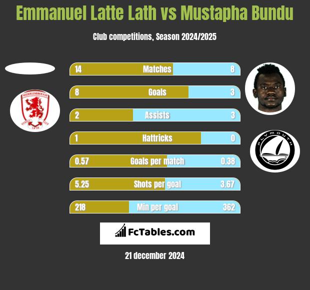 Emmanuel Latte Lath vs Mustapha Bundu h2h player stats