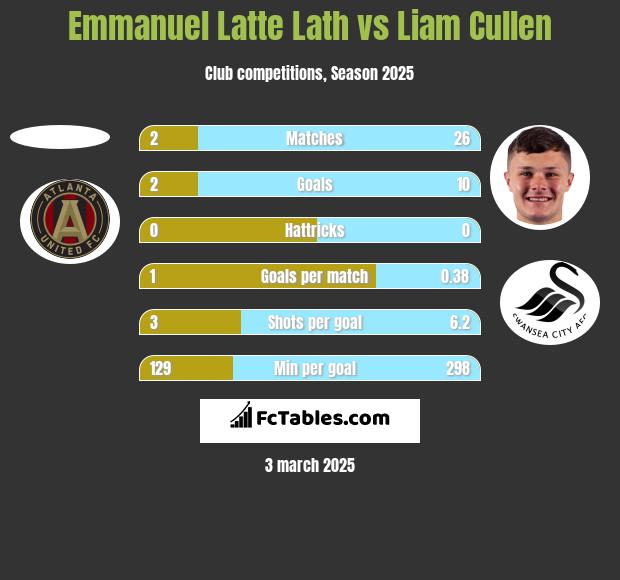 Emmanuel Latte Lath vs Liam Cullen h2h player stats