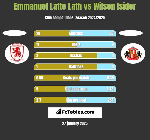 Emmanuel Latte Lath vs Wilson Isidor h2h player stats