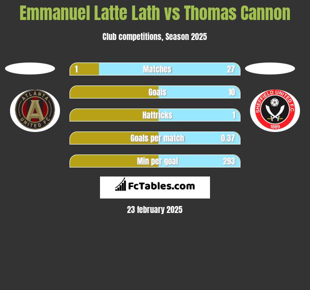 Emmanuel Latte Lath vs Thomas Cannon h2h player stats