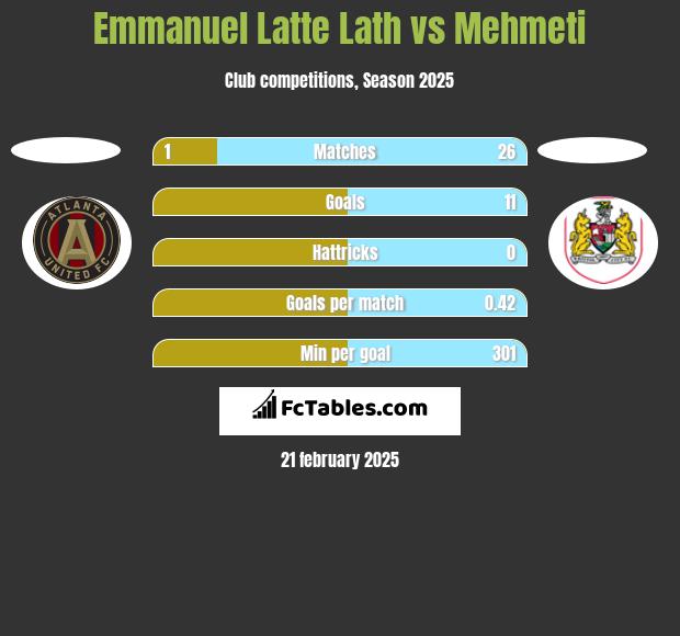 Emmanuel Latte Lath vs Mehmeti h2h player stats