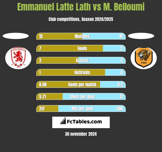 Emmanuel Latte Lath vs M. Belloumi h2h player stats