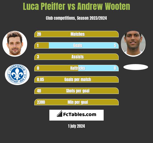 Luca Pfeiffer vs Andrew Wooten h2h player stats