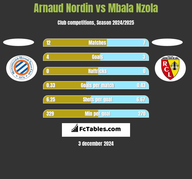 Arnaud Nordin vs Mbala Nzola h2h player stats