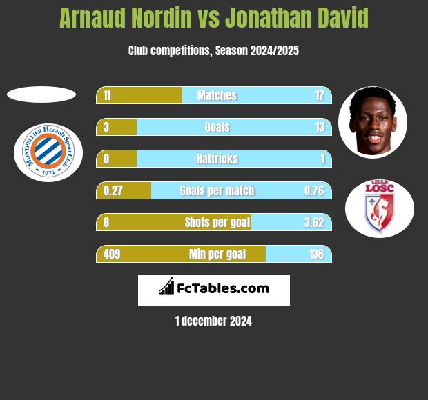 Arnaud Nordin vs Jonathan David h2h player stats