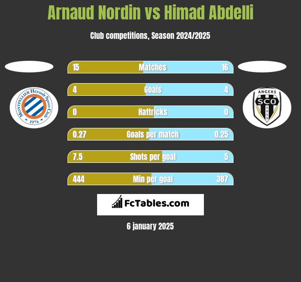 Arnaud Nordin vs Himad Abdelli h2h player stats