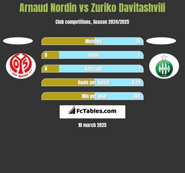 Arnaud Nordin vs Zuriko Davitashvili h2h player stats