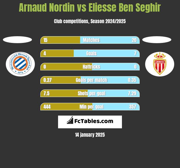 Arnaud Nordin vs Eliesse Ben Seghir h2h player stats