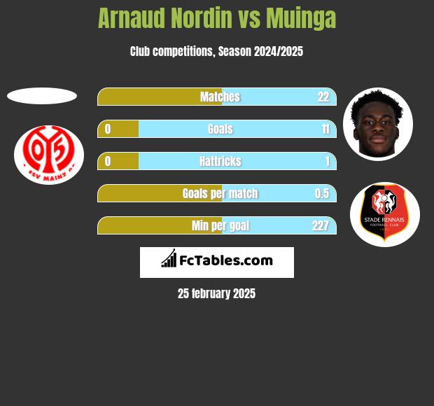 Arnaud Nordin vs Muinga h2h player stats