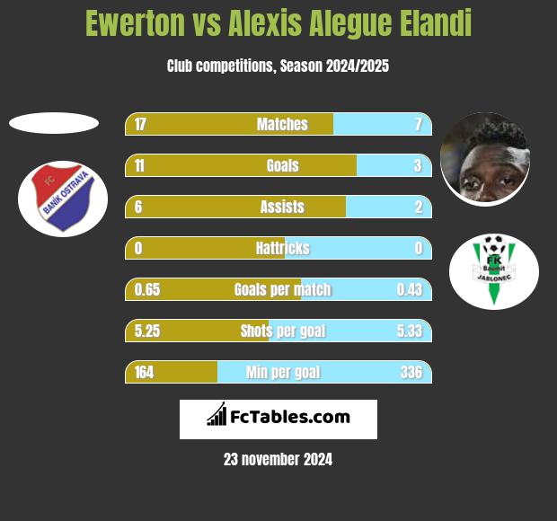 Ewerton vs Alexis Alegue Elandi h2h player stats