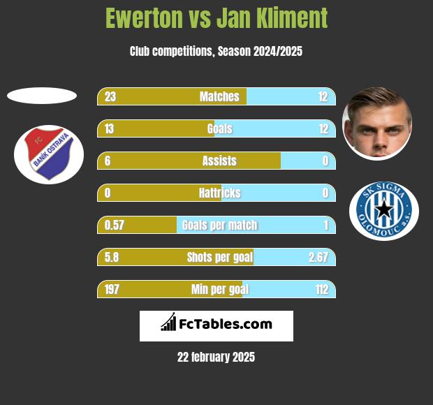 Ewerton vs Jan Kliment h2h player stats