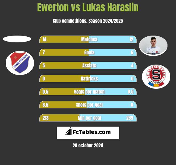 Ewerton vs Lukas Haraslin h2h player stats