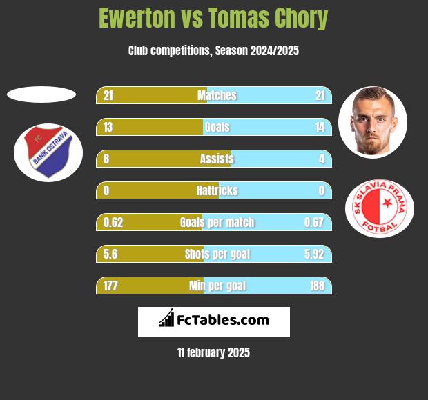 Ewerton vs Tomas Chory h2h player stats