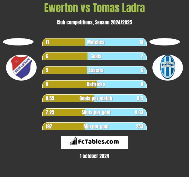 Ewerton vs Tomas Ladra h2h player stats