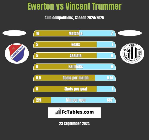 Ewerton vs Vincent Trummer h2h player stats