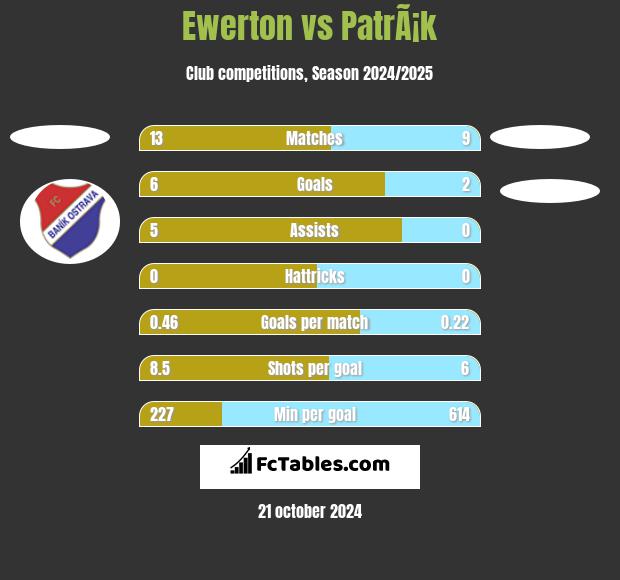 Ewerton vs PatrÃ¡k h2h player stats