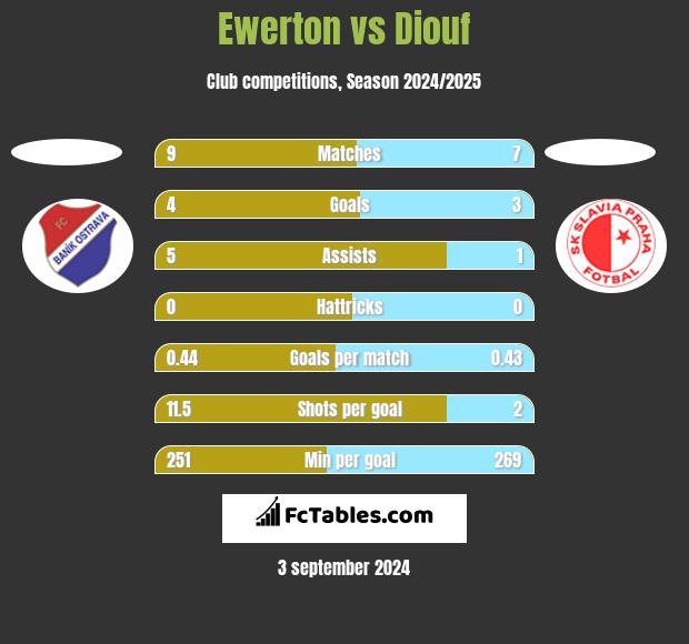 Ewerton vs Diouf h2h player stats