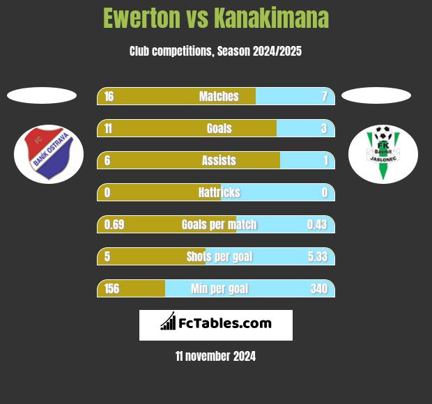 Ewerton vs Kanakimana h2h player stats