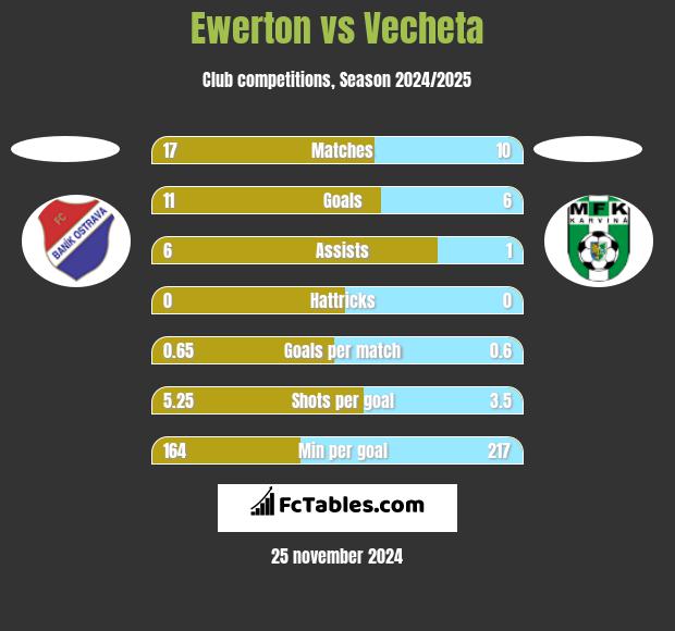 Ewerton vs Vecheta h2h player stats