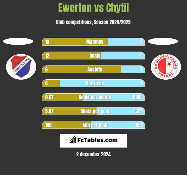 Ewerton vs Chytil h2h player stats