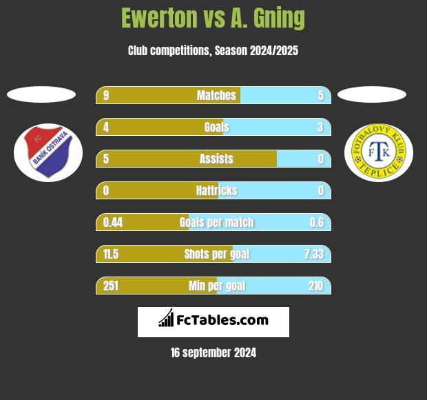 Ewerton vs A. Gning h2h player stats