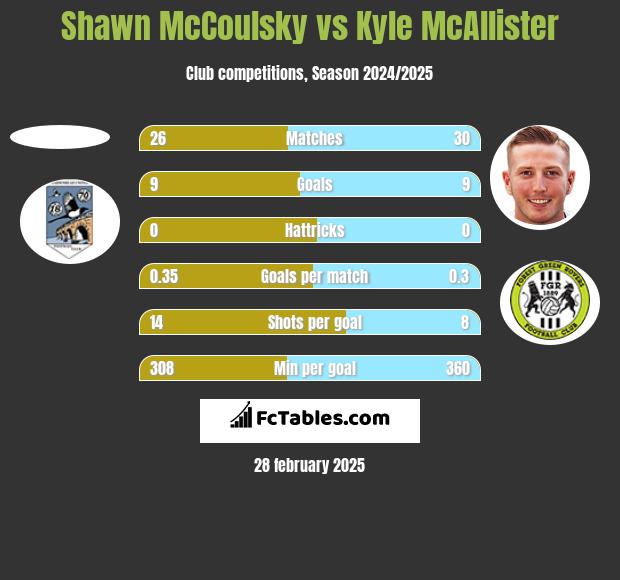 Shawn McCoulsky vs Kyle McAllister h2h player stats