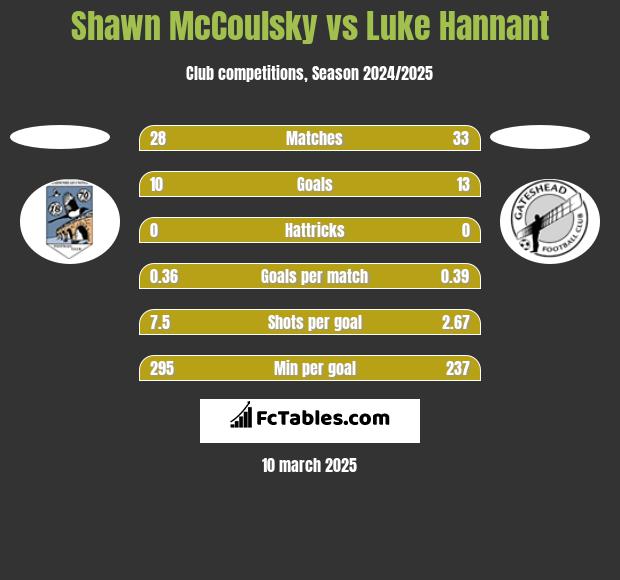 Shawn McCoulsky vs Luke Hannant h2h player stats