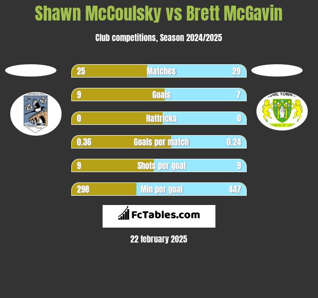 Shawn McCoulsky vs Brett McGavin h2h player stats