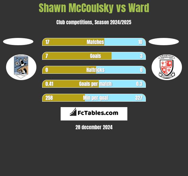 Shawn McCoulsky vs Ward h2h player stats