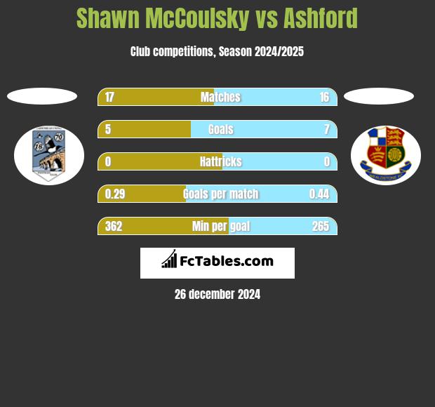 Shawn McCoulsky vs Ashford h2h player stats