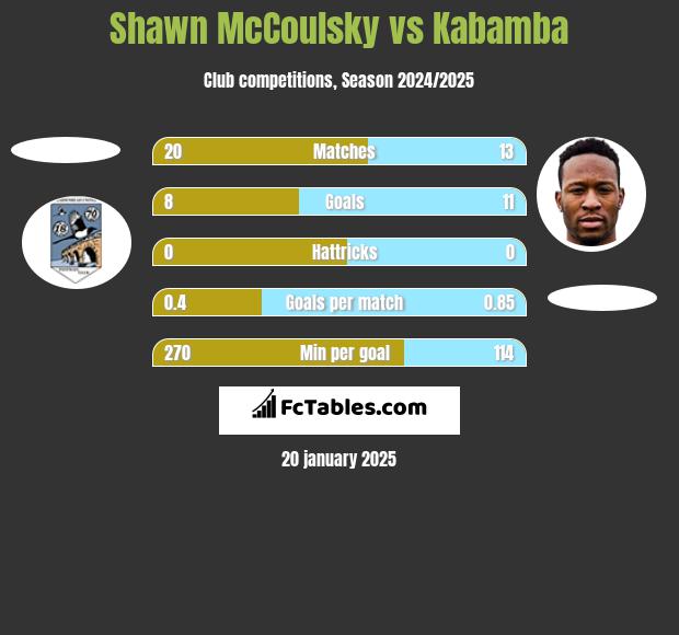 Shawn McCoulsky vs Kabamba h2h player stats