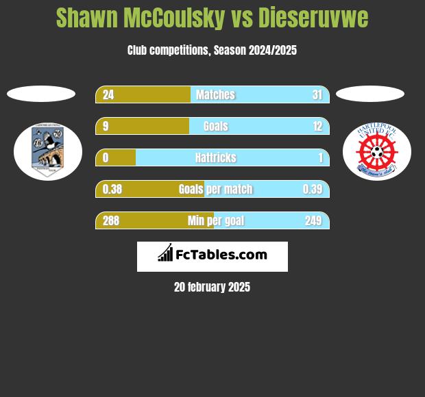 Shawn McCoulsky vs Dieseruvwe h2h player stats