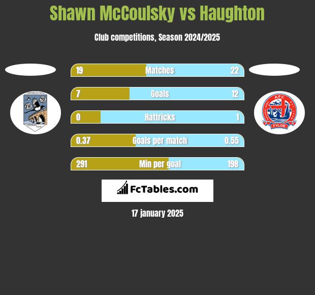 Shawn McCoulsky vs Haughton h2h player stats