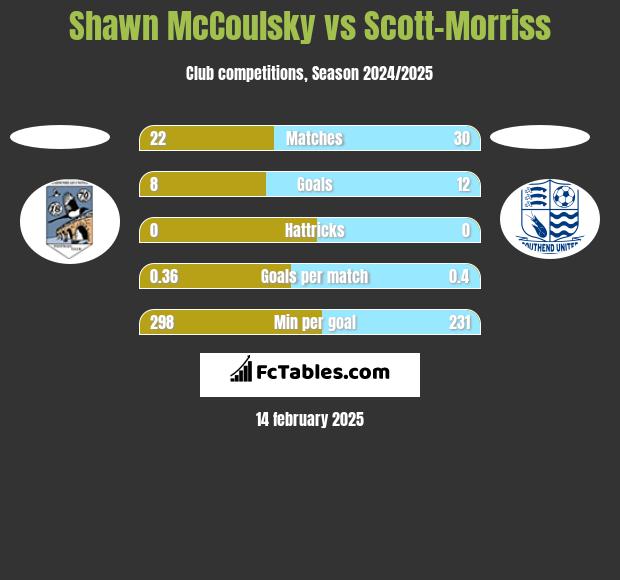 Shawn McCoulsky vs Scott-Morriss h2h player stats