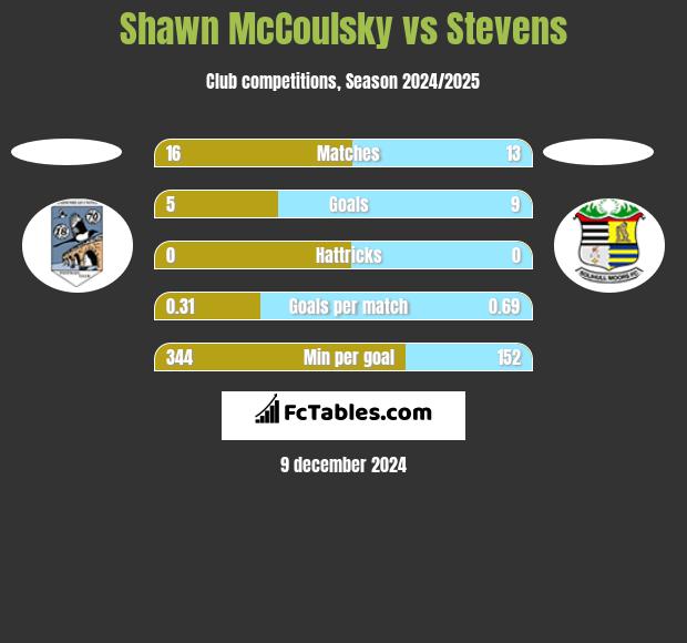 Shawn McCoulsky vs Stevens h2h player stats