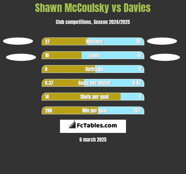 Shawn McCoulsky vs Davies h2h player stats