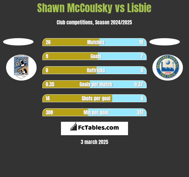 Shawn McCoulsky vs Lisbie h2h player stats